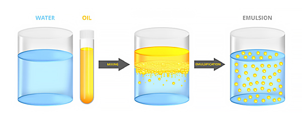 Diagram showing how an emulsifier keeps fat droplets evenly distributed in piglet milk, creating a stable emulsion.