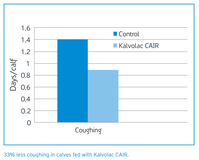 CAIR - 33% less coughing