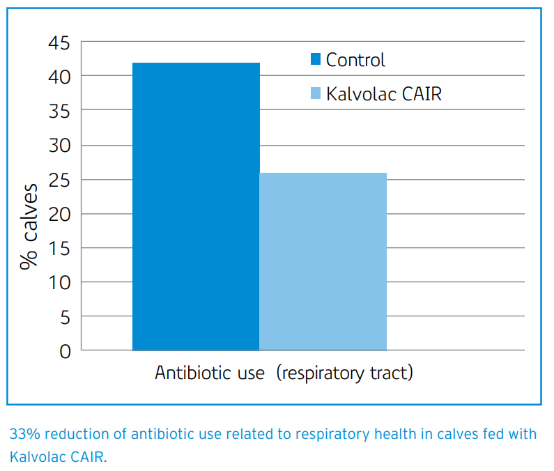 CAIR - reduction of antibiotica use